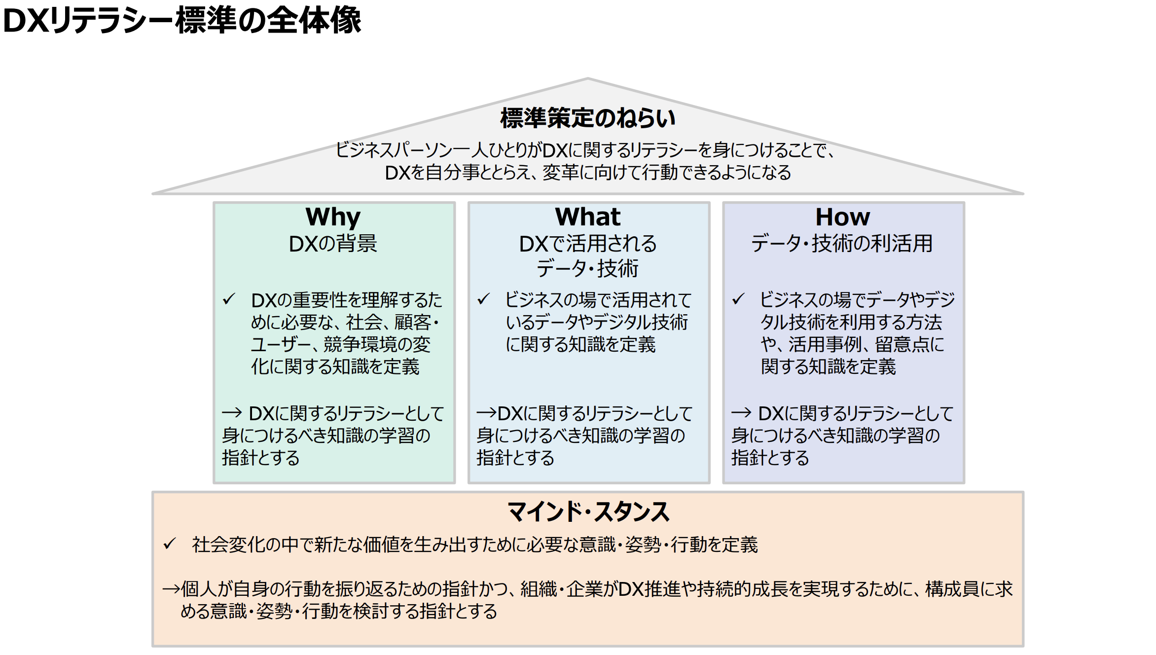 DX白書2023】DXを効率的に推進〜DX白書2023の概要を解説